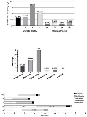 Enhancing Toxicology Achievement by the VARK and the GRSLSS-mixed Models in Team-Based Learning